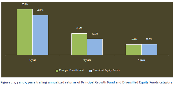 Diversified Equity Funds - 1, 3 and 5 years trailing annualized returns of the Principal Growth Fund and Diversified equity funds category