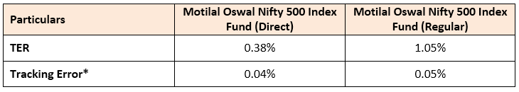 Motilal Oswal Nifty 500 Index Fund is the only index fund tracking the Nifty 500 index