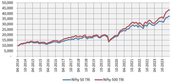 Nifty 500 has created more wealth than Nifty 50