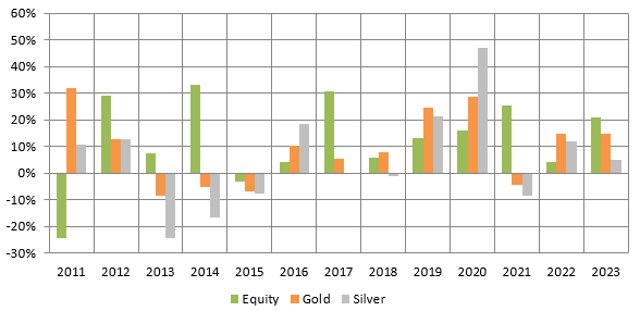 Precious metals have low or negative correlation with equities