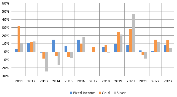 Precious metals have low correlation with fixed income