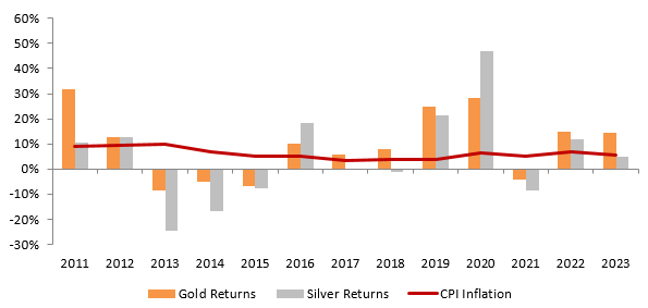 Commodities - Hedge against inflation