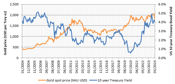 Good time to invest in precious metals like Gold
