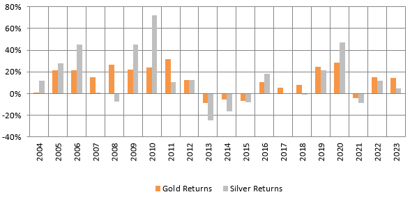 Silver to your portfolio