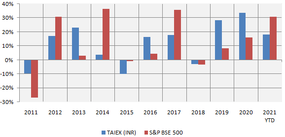 Mutual Funds - Relative performance of TAIEX (in INR) versus S&P BSE 500 index Mutual Funds - Relative performance of TAIEX (in INR) versus S&P BSE 500 index