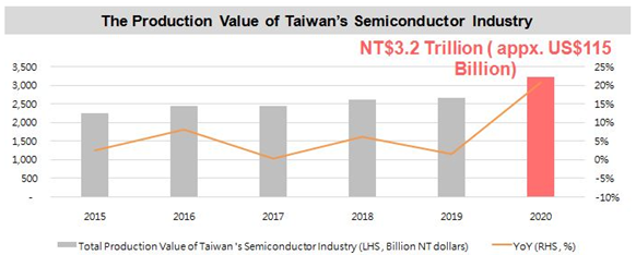 Mutual Funds - Taiwan continues to benefit from booming global demand for semiconductors Mutual Funds - Taiwan continues to benefit from booming global demand for semiconductors