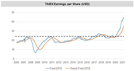 Mutual Funds - Taiwan’s corporate earnings have been strong in 2021 Mutual Funds - Taiwan’s corporate earnings have been strong in 2021