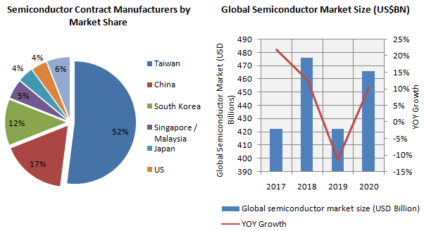 Mutual Funds - Taiwan accounts for more than 50% of semiconductor contract manufacturing market share Mutual Funds - Taiwan accounts for more than 50% of semiconductor contract manufacturing market share