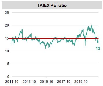 Mutual Funds - Taiwan's stock prices have progressed in line with an improved earnings outlook Mutual Funds - Taiwan's stock prices have progressed in line with an improved earnings outlook