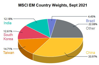 Mutual Funds - Taiwan is the second largest country after China in terms of weight in MSCI Emerging Market Index Mutual Funds - Taiwan is the second largest country after China in terms of weight in MSCI Emerging Market Index