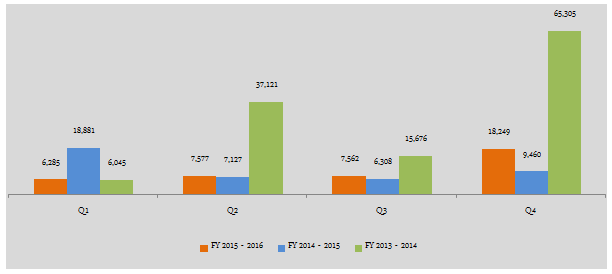 The total amount mobilized quarterly in close ended debt funds The total amount mobilized quarterly in close ended debt funds
