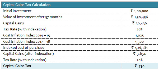 Index Cost For Capital Gain Chart