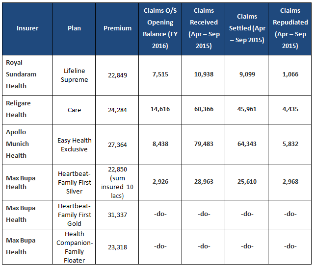 Top Family Floater Mediclaim plans for 2016