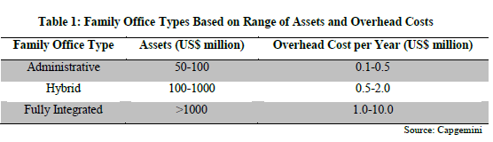 Personal Finance - Type of family offices Personal Finance - Type of family offices