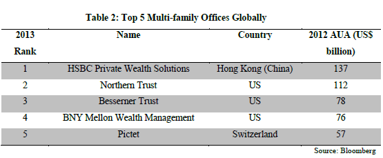 Personal Finance - Top 5 Multi-family offices Personal Finance - Top 5 Multi-family offices