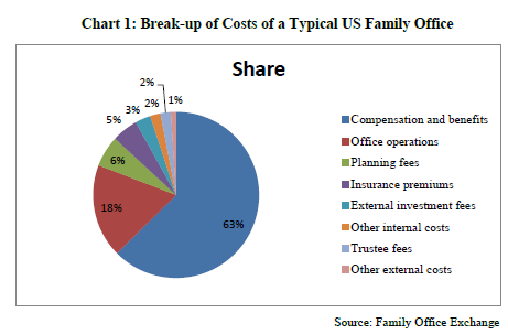 Personal Finance - Break-up of cost of a typical US family office Personal Finance - Break-up of cost of a typical US family office