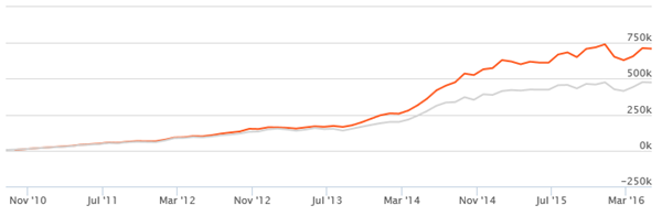 Equity Funds Mid and Small Cap - The returns of Rs. 5,000 monthly SIP in the fund (growth option) since inception