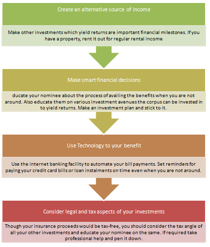 Life Insurance - Create an alternative source of income Life Insurance - Create an alternative source of income