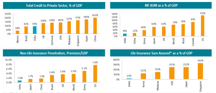 The charts below show the penetration of various BFSI sectors in India Vs other economies around the world