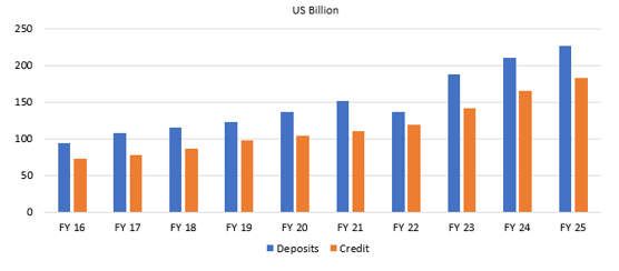 Bank deposits and credit have been growing at 10 - 11%