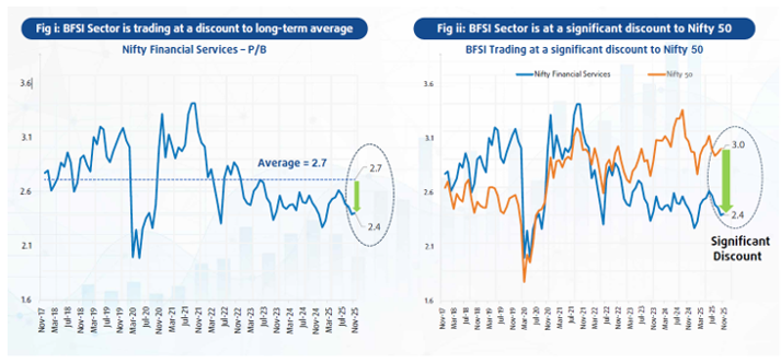 BFSI Sector is trading at a discount compared to Nifty 50