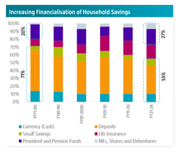 In the chart below you can see that the percentage of deposits and small savings has decreased from 71% in FY 71-80 to 55% in FY 21-24