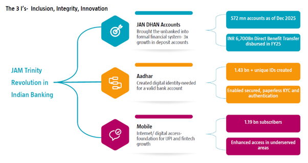 The major driver for of transformation in banking sector has been the Jam Trinity encapsulating the Jan Dhan accounts, Adhaar and Mobile adoption in the country