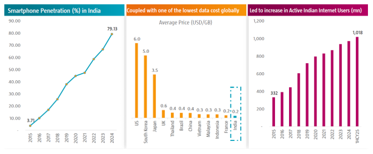 The low cost of data and access to smartphone has led to increase in internet users driving the digital banking boom