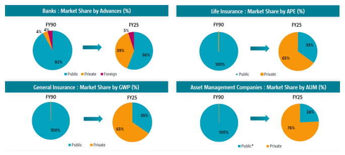 Market share across sectors has shifted from public to private