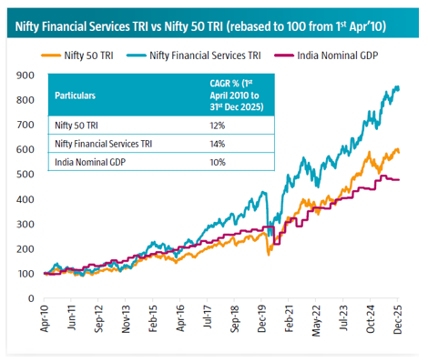 BFSI has grown at a pace superior than Indian Economy