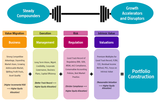 Portfolio Structure and Construction