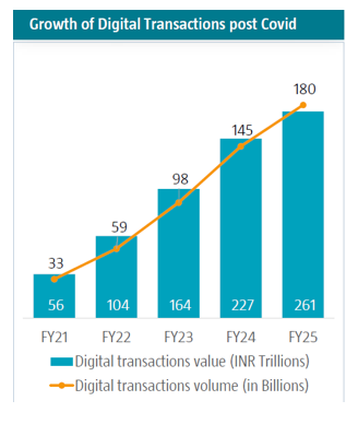 Digital transactions witnessed a huge surge post covid