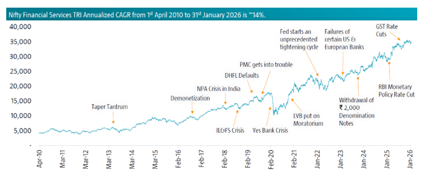 Financial Services Index has performed better than broad market Index across time frames