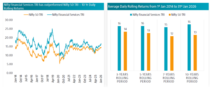 Financial Services Index has performed better than broad market Index across time frames