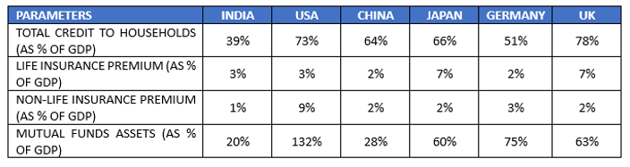 Significant growth in financial services sector is needed for India to catch up with the developed markets, in terms of the sector's penetration