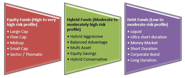 Mutual funds offer a variety of products for different risk appetites and investment needs