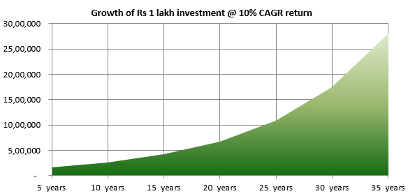 Power of compounding