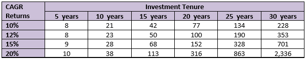 Scenarios of the corpus (in Rs lakhs) built over various investment tenures at different CAGR returns, with monthly SIP of Rs. 10000/-