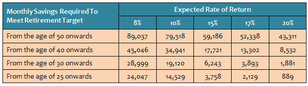 Monthly Savings Required To Meet Retirement Target Monthly Savings Required To Meet Retirement Target