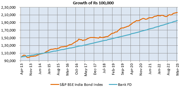 Historical data shows that S&P India Bond Index despite higher volatility has given better returns than traditional fixed income investments over multiple interest rate cycles Historical data shows that S&P India Bond Index despite higher volatility has given better returns than traditional fixed income investments over multiple interest rate cycles