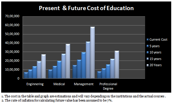 Which investment option is the best for your child's future in india