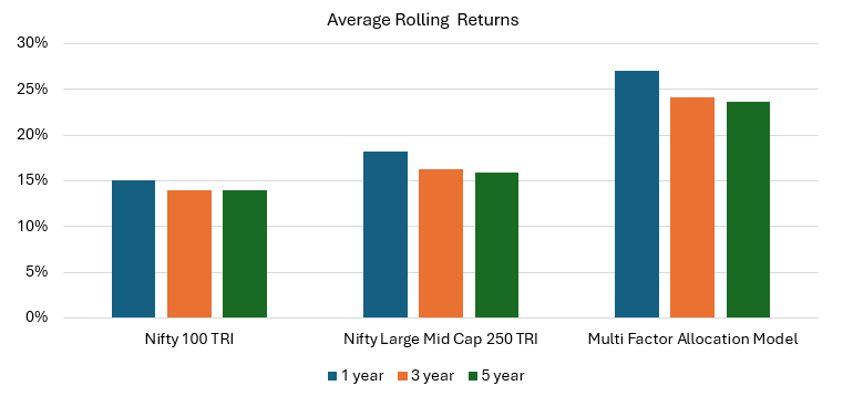 You can see that the average rolling returns of  the model across  different  investment tenures was significantly  higher than category averages