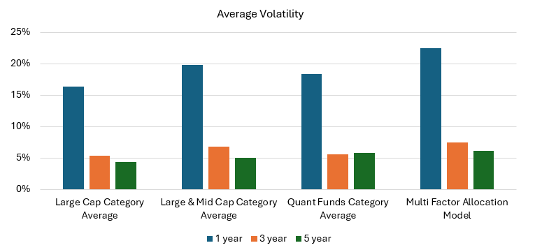 The volatility of  the multifactor model was nearly the same or only  slightly higher than that of the peer category averages