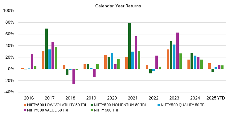 The chart below shows the calendar year  returns of different factor indices over  the last 10 years