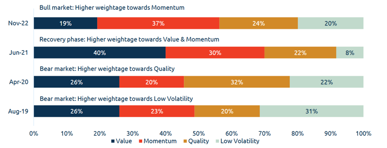 The model had allocated more to momentum and value stocks during bull markets and recovery phases