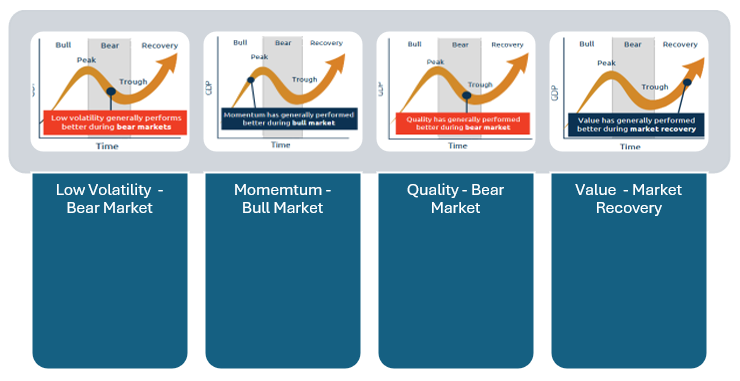 Different factors perform better in different market phases