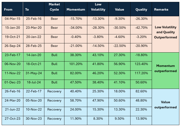 The table below shows how performance of different factors varied across market cycles