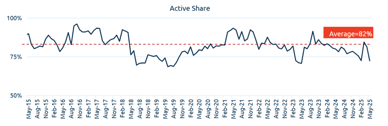 The  model portfolio will have active share compared the benchmark index, BSE 200 (see the chart below)