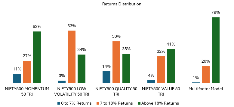 The chart below shows the  3 year rolling returns distribution of the Multifactor model over different return ranges