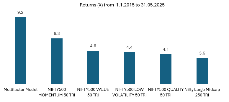 You can see that model outperformed the individual factors and the broad market index